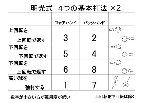 4つの基本